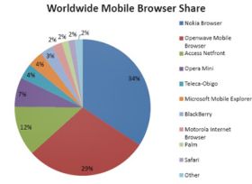 Nokia и Openwave - лидеры рынка мобильных браузеров
